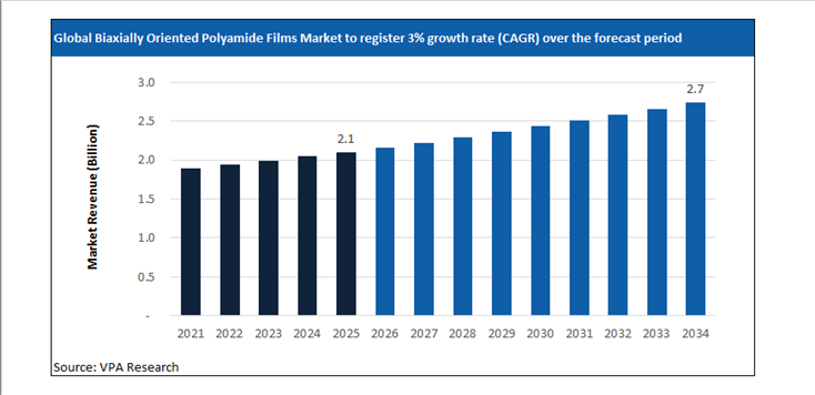 biaxially oriented polyamide films market size forecast 2021 to 2034